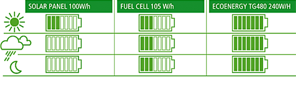 EcoEnergy
